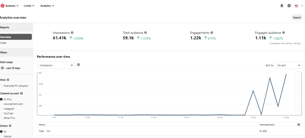 analytics of techotn